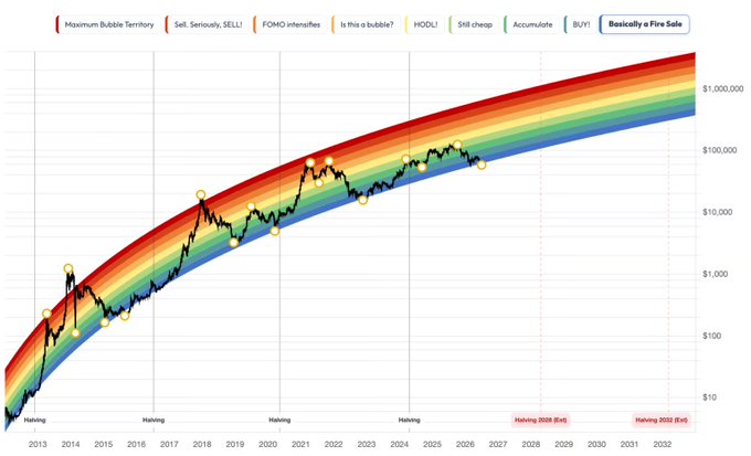 The image shows the Bitcoin Rainbow Chart from 2013 through 2032, with the black price line currently dipping below the blue "Basically a Fire Sale" band—a rare zone historically associated with deep bear markets (2014, 2018, 2022) and projected halvings in 2028 and 2032. The "Is this a bubble?" and accumulation bands sit just above, illustrating the wide gap between the current fire-sale pricing and the hype-driven peaks that have historically followed.