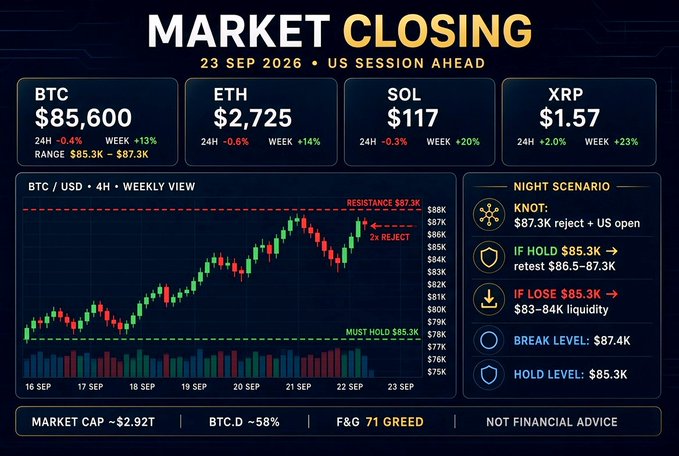 A 'MARKET CLOSING' dashboard for 23 SEP 2026 displays cryptocurrency prices (BTC $85,600, ETH $2,725, SOL $117, XRP $1.57) with a BTC/USD candlestick chart showing resistance at $87.3K and support at $85.3K, along with a 'NIGHT SCENARIO' analysis.