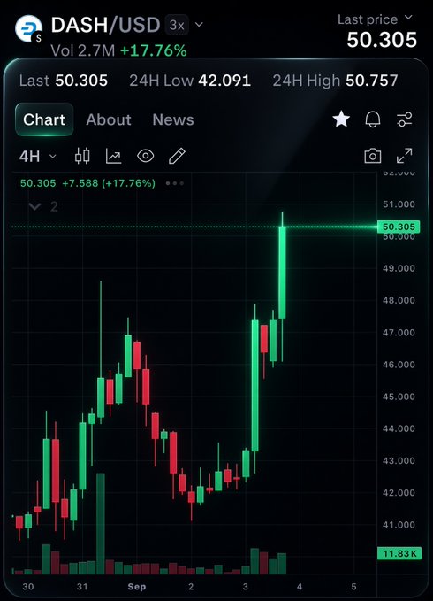A candlestick chart shows DASH/USD trading at $50.305, up 17.76% on heavy 2.7M volume, with a 4H candle printing a strong continuation breakout from ~$48.10 into $50.76 highs — visually confirming the post's claim of a clean breakout with expanding volume and higher lows on the 4H timeframe.
