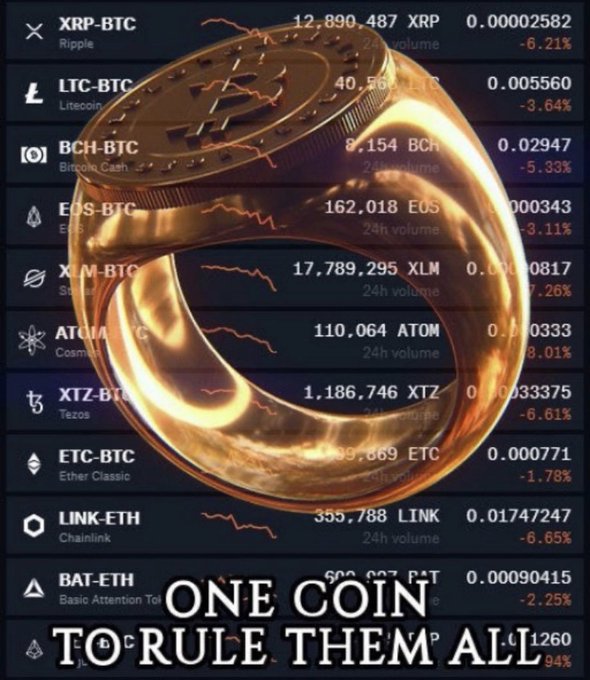 The image shows a cryptocurrency trading chart displaying various pairs including XRP-BTC, LTC-BTC, BCH-BTC, and others with their 24h volumes and percentage changes, overlaid with a gold Doge ring and the caption "ONE COIN TO RULE THEM ALL," which ties into the post's reference to $DOGE by positioning it as the dominant cryptocurrency above all the listed trading pairs.