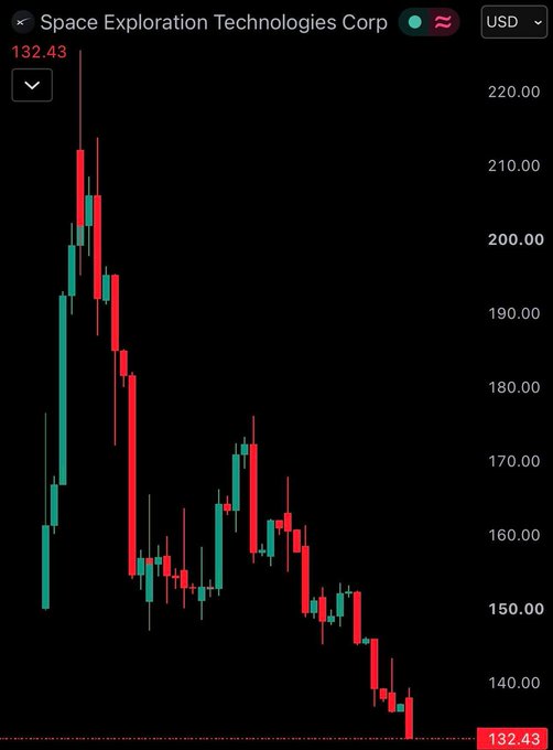 A candlestick chart for "Space Exploration Technologies Corp" showing a price decline from around $220 down to $132.43, illustrating the volatile downward trend referenced in the post about the SPCXx token meme stock, where SpaceX is valued at $1.75 trillion USDC and the reference price is 135 USDC.
