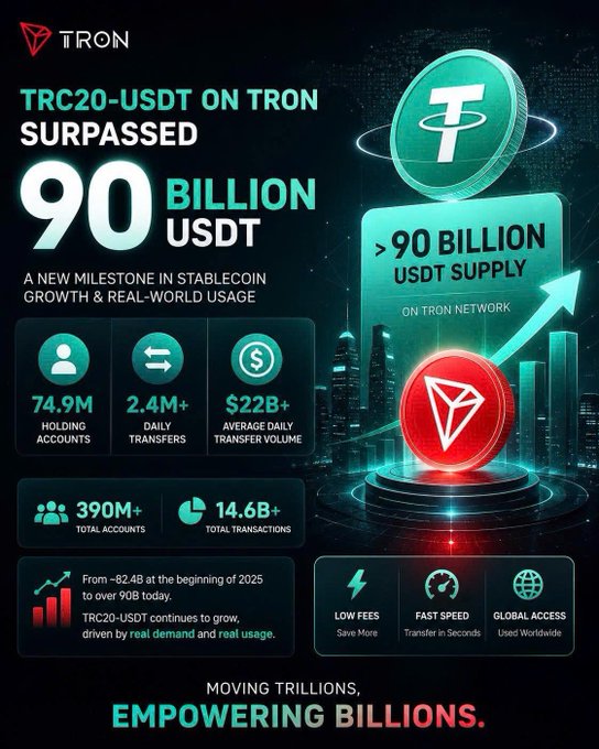 The image is a TRON infographic announcing that TRC20-USDT on TRON has surpassed 90 billion USDT, highlighting key metrics including 74.9M holding accounts, 2.4M+ daily transfers, $22B+ average daily transfer volume, 390M+ total accounts, and 14.6B+ total transactions, with the tagline "Moving Trillions, Empowering Billions."