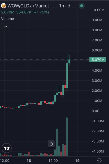 A trading chart for WOW/GLDx token showing a volume of 364.67K with a +7.75% change, featuring green and red candlesticks on a dark background.