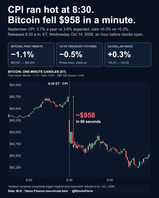 A financial chart graphic titled "CPI ran hot at 8:30. Bitcoin fell $958 in a minute." displays Bitcoin one-minute candlestick data from October 14, 2026, showing a sharp -1.1% drop, alongside stats for 10-year Treasury futures and the US Dollar Index, credited to @BitcoinPierre.