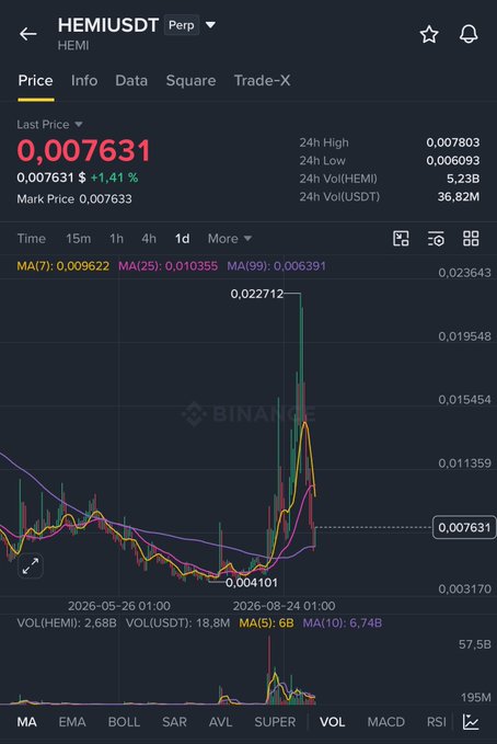 The image shows a Binance perpetual futures chart for HEMI/USDT, displaying a last price of 0.007631 (+1.41%) with a 24-hour high of 0.007803 and low of 0.006093. The chart depicts a significant price spike from around 0.004101 to 0.022712, suggesting the token has experienced a notable upward movement, supporting the post's observation of $hemi looking for upward momentum.