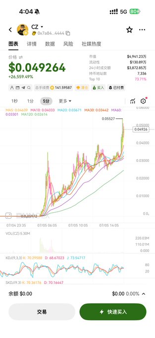 The image shows a cryptocurrency trading chart for the "CZ" token (contract 0x7e84...4444), displaying a price of $0.049264 with a massive +26,559.49% surge on Binance Web3, alongside a 5-minute candlestick chart showing its rapid ascent. This visual supports the post's excitement about CZ token's explosive growth, highlighting the dramatic price spike referenced in the "50m instant" celebration and anticipation of breaking 100m.