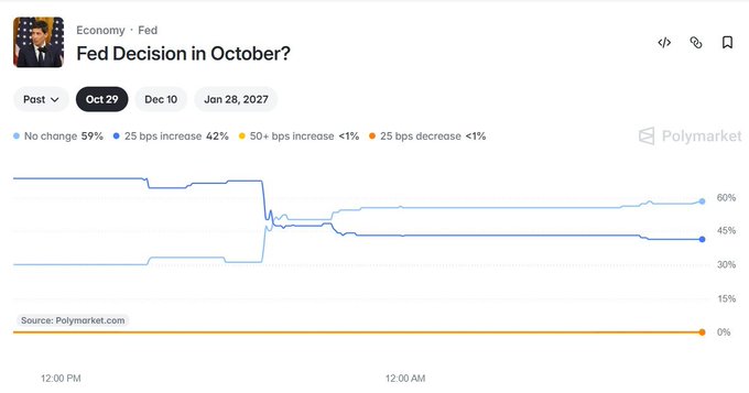 The image shows a Polymarket chart titled "Fed Decision in October?" displaying odds for "No change" at 59% and "25 bps increase" at 42%, illustrating the recent drop in October hike expectations referenced in the post. The accompanying caption relates to this by highlighting how October hike odds were slashed from ~70% to 42%, as visualized in the downward trend shown on the blue line graph.