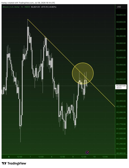 A TradingView chart of Bitcoin / U.S. Dollar (BTCUSD) showing a candlestick graph with a downward-sloping trendline and a yellow circle highlighting a recent price consolidation area near 62,800.