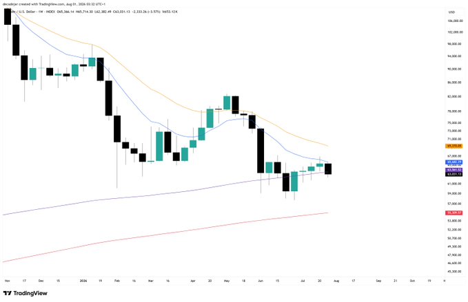 A daily candlestick chart of Micro E-Mini Dow Jones (YM1!) futures shows a downtrend from ~$102,000 in late 2024 to roughly $67,000-$69,000 by August 2025, with price action compressing between converging moving averages — illustrating the "running out of space" theme as the market consolidates near key support levels around $67,600 (63.8% retracement).