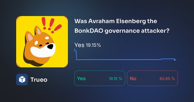 Trueo poll asking 'Was Avraham Eisenberg the BonkDAO governance attacker?' with results showing 19.15% Yes and 80.85% No.
