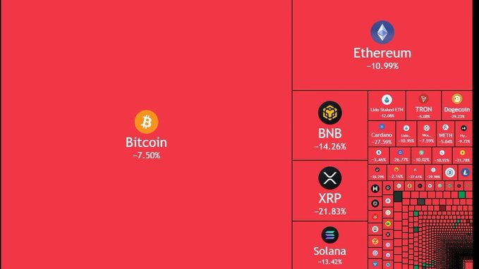 A red-themed cryptocurrency market heatmap showing significant losses, with Bitcoin at -7.50%, Ethereum at -10.99%, BNB at -14.26%, XRP at -21.83%, and Solana at -13.42%.