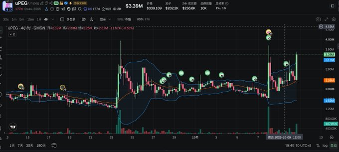 A TradingView chart of the uPEG token (pegged to Unipool/UNI) displaying a 4-hour candlestick view at $3.339M market cap, with Bollinger Band indicators and several annotated green markers suggesting recovery signals. The chart supports the post's claim by showing uPEG's price forming a base with relatively stable candles and multiple bullish markers after a sharp spike, visually reinforcing the idea that the token is "steadily building a base" following a bottom.