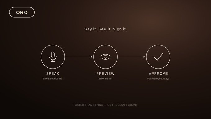 A dark interface for 'ORO' displaying a three-step process: SPEAK ('Move a little of this'), PREVIEW ('Show me first'), and APPROVE ('your wallet, your keys').