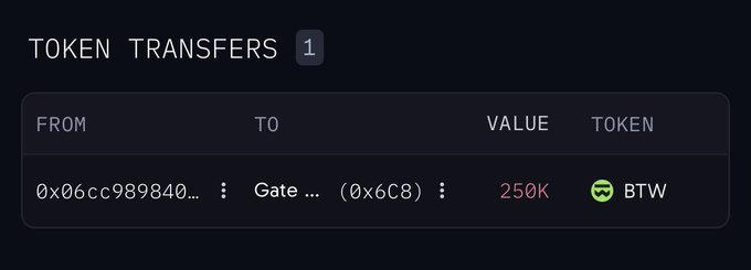 The image displays a blockchain explorer screenshot showing a token transfer of 250K BTW tokens from wallet 0x06cc989840... to Gate (address 0x6C8), which corroborates the post about 250,000 $BTW being transferred into Gate.