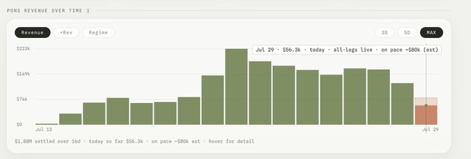 A bar chart titled "PONS REVENUE OVER TIME" displays daily revenue for $PONS from Jul 13 to Jul 29, showing growth from near $0 to a peak around $223k, with the final Jul 29 day projected at ~$80k (est) versus an actual on-pace estimate of $56.3k. The chart visually supports the post's claim about the revenue estimator's accuracy, as the $80k projected closing number falls within reasonable range of the daily performance being tracked, while the historical bars illustrate the consolidation of momentum across the RH chain.