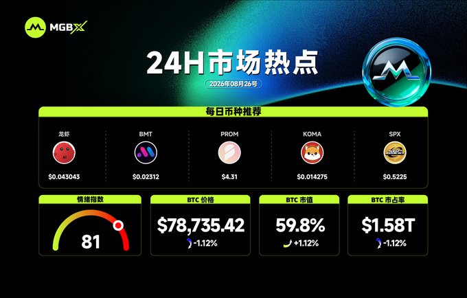A crypto market dashboard from 'MGBX' showing '24H市场热点' dated 2026年08月26日 with BTC at $78,735.42 and various coin recommendations.