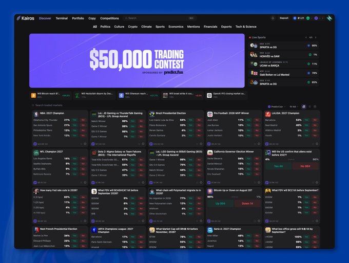 A screenshot of the Kairos prediction market platform homepage displaying various market categories like politics, crypto, climate, and sports, along with a prominent "$50,000 Trading Contest" banner sponsored by prediction.fun. The dashboard shows trending markets including the NBA Champion, LAL vs DEN Thursday Talk Gaming event, and LA Galaxy vs Tampa Bay sports matchups, supporting the post's bullish sentiment on prediction markets and the Kairos trading platform.