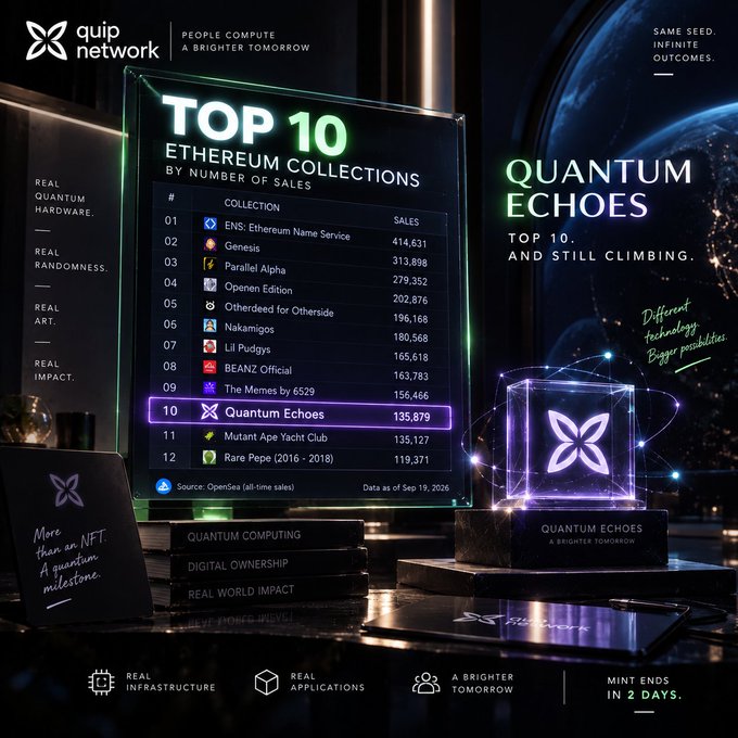 A promotional graphic for Quip Network's Quantum Echoes NFT collection, displaying a 'TOP 10 ETHEREUM COLLECTIONS BY NUMBER OF SALES' leaderboard with Quantum Echoes ranked #10 at 135,879 sales.