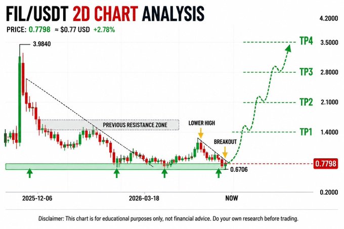 The image shows a graph displaying various stock price trends, with a focus on Bitcoin (BTC). It seems that the price of Bitcoin has experienced some substantial growth or decline over time. The viewer can observe the increasing and decreasing prices as well as a possible bull rally happening in the market. This visual representation indicates that there's a potential opportunity for someone to buy Bitcoins at a good price, given its current upward trajectory.