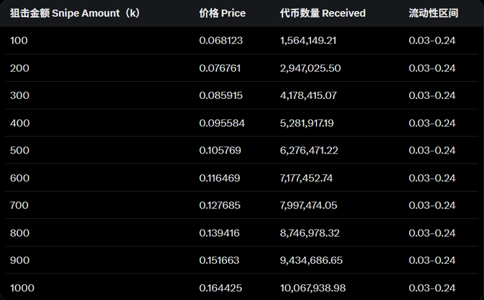 A trading table showing snipe order tiers for the Binance Alpha listing of $AEON (Contract: 0x277add739c6e0477616948357af9e79fe1ec9b80), with snipe amounts ranging from 100K to 1000K, corresponding prices increasing from 0.068123 to 0.164425, tokens received scaling from ~1.56M to ~10.07M AEON, and a uniform liquidity range of 0.03–0.24 across all tiers.