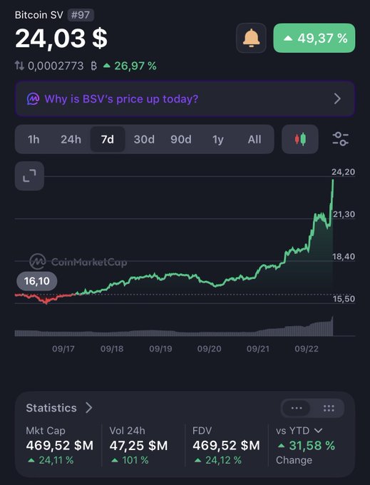 A CoinMarketCap chart displays Bitcoin SV (BSV) priced at $24.03, showing a 49.37% surge over 7 days with a market cap of $469.52M and 24-hour volume of $47.25M.