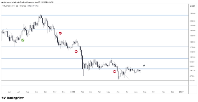 A TradingView 3D chart of SOL/TetherUS showing a downtrend with horizontal support levels and bearish indicators from Aug 2026.
