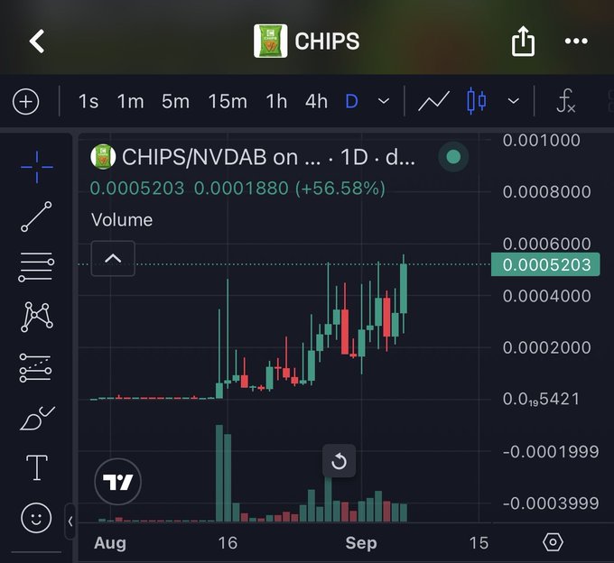 A TradingView candlestick chart for the low-cap memecoin $CHIPS/NVDAB on a daily timeframe, showing a recent surge from 0.00001880 to 0.0005203 (+56.58%), with the post celebrating the token's all-time high and expressing hope for nine-figure gains.