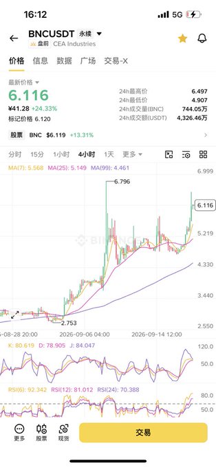 A mobile trading app screenshot showing the BNC/USDT pair on CEA Industries with a current price of 6.116 (+24.33%), displaying a candlestick chart with MA(7), MA(25), and MA(99) indicators.