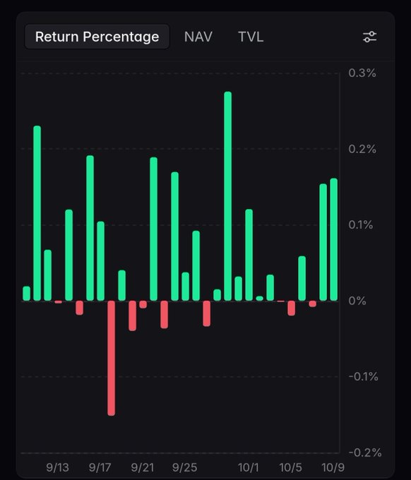 A dark-themed bar chart showing Return Percentage data between 9/13 and 10/9, with mostly green positive bars and a few red negative bars ranging from -0.2% to 0.3%.