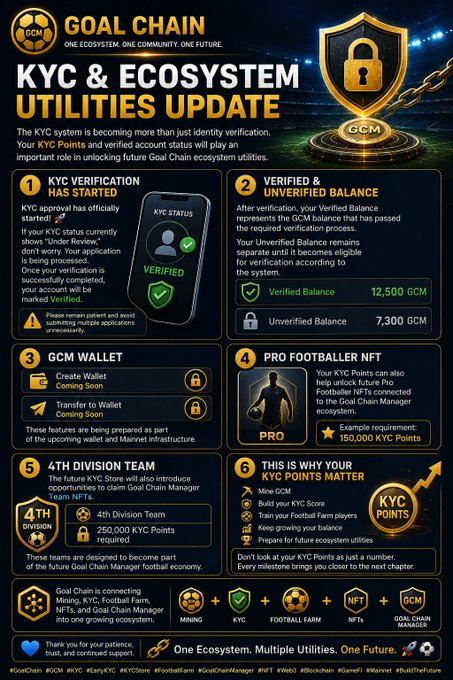 A Goal Chain infographic detailing the KYC & Ecosystem Utilities Update, outlining six key points including KYC Verification, Verified & Unverified Balance (12,500 GCM and 7,300 GCM), GCM Wallet features, Pro Footballer NFT (150,000 KYC Points), the 4th Division Team (250,000 KYC Points), and the importance of KYC Points for unlocking utilities like mining, NFTs, and farming.