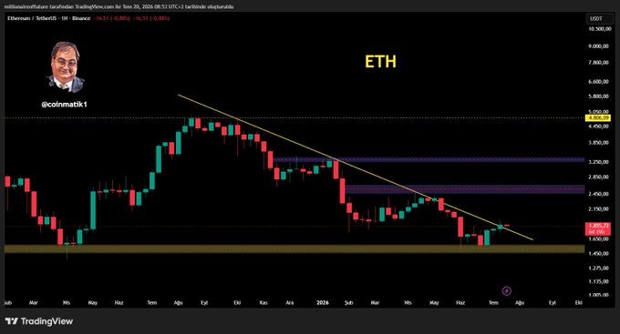 A TradingView candlestick chart of Ethereum (ETH/USDT) shows a descending trendline with current price around $1,870, with key resistance levels marked at $2,450, $3,250, and $4,800, supporting the analyst @coinmatik1's view that ETH needs volume confirmation after breaking the downtrend with an initial target of $2,500.