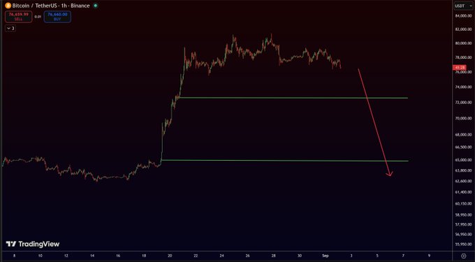 A Bitcoin/US Tether (BTC/USDT) 1-hour Binance chart on TradingView shows a sharp rally peaking near $82,000 followed by a pronounced downtrend, with a red arrow projecting a short toward the $62,000 support area—visually reinforcing the call to short BTC with size immediately.