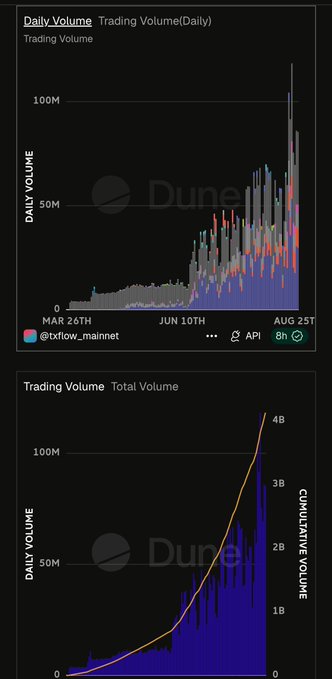 Two Dune Analytics charts showing Daily Volume and Total Volume for @tflow_mainnet, displaying a significant upward trend with daily volumes exceeding 100M and cumulative volumes reaching approximately 4B.