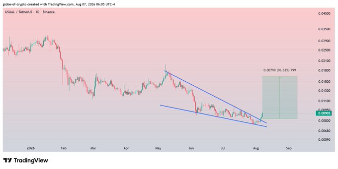A TradingView candlestick chart for $USUAL/USDT on Binance displays a descending channel pattern from late 2025 into August 2026, with a current price near $0.00953 and a highlighted green projection box targeting $0.00799 (96.33%), implying a potential 80-90% recovery rally following a breakout above the descending trendline.