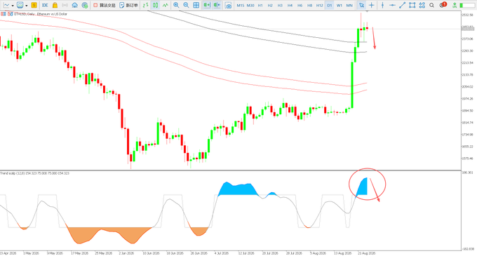 A daily ETH/USD candlestick chart shows Ethereum breaking above major moving averages (M5, M20, M50, M100) with the Trend Master indicator highlighting a topped-out signal (circled in red) at the recent peak near $2,630. The chart visually supports the post's claim that Ethereum's daily chart has reached a top, suggesting caution before entering a new position.