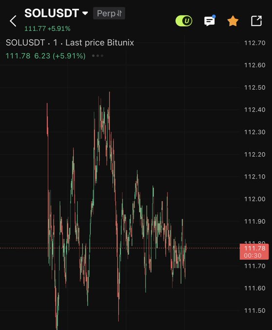 A 1-minute candlestick chart of SOLUSDT perpetual futures on Bitunix shows Solana trading at $111.78, up 5.91% on the day, with price action spiking toward $112.50 before consolidating. The chart visually reinforces the post's bullish outlook on Solana reaching $112 and its anticipated role in driving a meme coin, NFT, and DeFi rally.