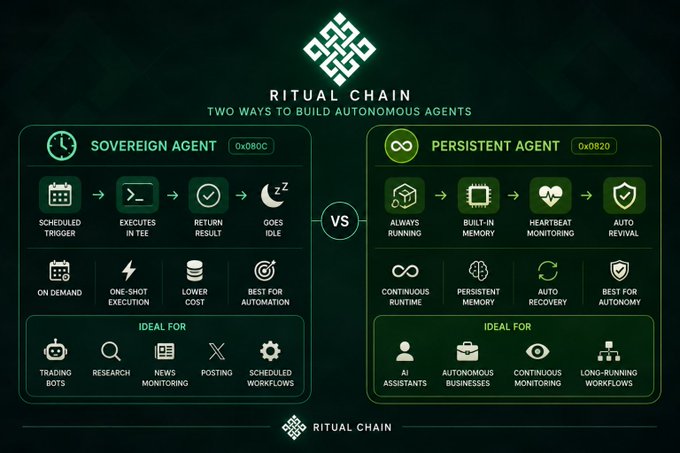 The image is an infographic from Ritual Chain titled "Two Ways to Build Autonomous Agents," comparing the Sovereign Agent (0x080C)—which uses scheduled triggers or on-demand invocation for one-shot TEE executions ideal for trading bots and research—and the Persistent Agent (0x0820)—which features always-running continuous runtime with built-in memory and auto-recovery suited for AI assistants and autonomous businesses.