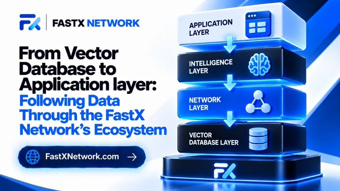 An advertisement for FastX Network titled 'From Vector Database to Application layer: Following Data Through the FastX Network's Ecosystem,' displaying a stack of layers (Application, Intelligence, Network, Vector Database) with a website link.