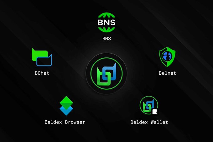 A diagram showing the Beldex ecosystem with a central logo connected to BNS, BChat, Beldex Browser, Belnet, and Beldex Wallet.