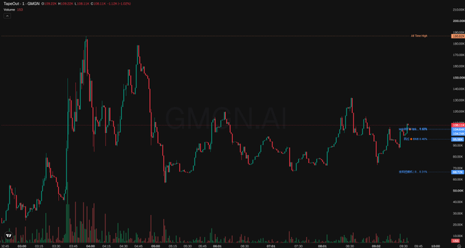 A financial candlestick chart for GMON.AI showing a significant downtrend with volume bars at the bottom and various price levels and percentage changes marked on the right side.
