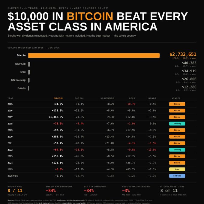 An infographic titled '$10,000 IN BITCOIN BEAT EVERY ASSET CLASS IN AMERICA' showing returns from 2015-2025, with Bitcoin at $2,732,651 outperforming S&P 500, Gold, US Housing, and Bonds.