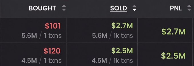 The image shows a trading table displaying two massive winning trades, with a token bought at $101 sold for $2.7M (a 5.6M token position) and another bought at $120 sold for $2.5M (a 4.5M token position), illustrating the context of the post about a trader retiring from memecoin profits.