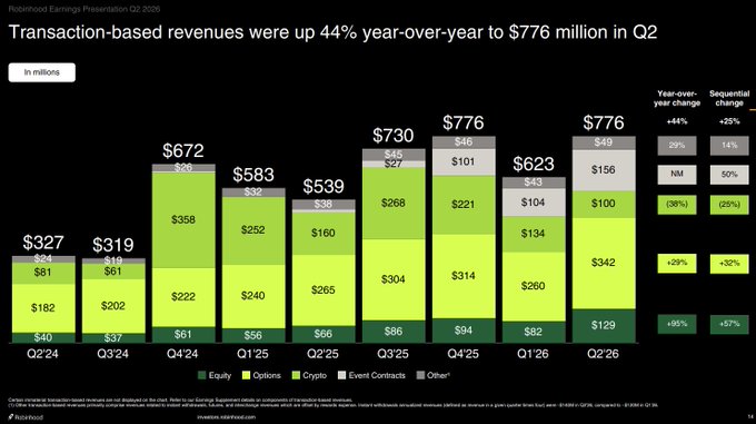 The image is a Robinhood Q2 2026 earnings presentation slide showing transaction-based revenues by category from Q2'24 to Q2'26, totaling $776 million in Q2 2026 (+44% YoY). The stacked bar chart breaks down revenues into Equity, Options, Crypto, Event Contracts, and Other segments, highlighting that Event Contracts reached $156 million, making prediction markets the second-largest transaction revenue source behind Options at $342 million and ahead of Crypto at $100 million and Equity at $129 million.