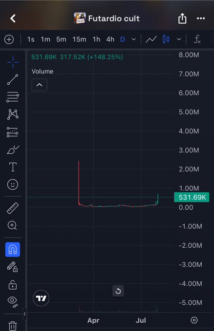 A mobile chart screenshot from TradingView showing the 'Futardio cult' token volume at 531.69K, with a 317.52K (+148.25%) increase displayed at the top.