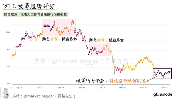 A chart titled "BTC 吸筹趋势评分" (BTC Accumulation Trend Score) from Glassnode, showing BTC price data from May 2025 to July 2026 with annotations in Chinese indicating that darker colors represent more intense accumulation behavior by large participants, highlighting historical periods where color deepened before sharp declines, and flagging current "持续监测抛售风险" (continuous monitoring of distribution risk) with a note about six weeks of consolidation.