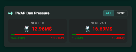 The image shows a "TWAP Buy Pressure" widget indicating significant bullish order flow, with TWAP buy volume of $12.96M for the next hour and $16.69M for the next 24 hours, dwarfing the smaller sell volumes of $944.43K and $1.78M respectively.

This data supports the poster's bullish sentiment, showing overwhelming buy pressure that validates their decision to go long despite someone apparently dumping $HYPE.