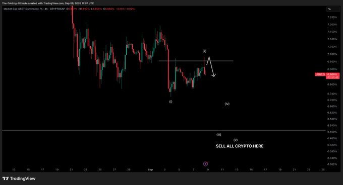 A TradingView chart displays USDT Dominance on a 4-hour timeframe, with the current price at 6.853%, down 0.05% from the prior candle. The chart features Elliott Wave-style annotations labeling points (i), (ii), (iii), (iv), and (v), along with an arrow projecting downward and the bold text "SELL ALL CRYPTO HERE," visually reinforcing the post's sentiment that a sharp USDT.D drop would be highly favorable for the crypto market.