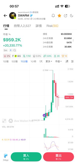 A trading app screenshot showing the SWARM token (swarmboi Z) with a market cap of $959.2K (+20,330.77%) and a candlestick chart indicating a massive price spike.