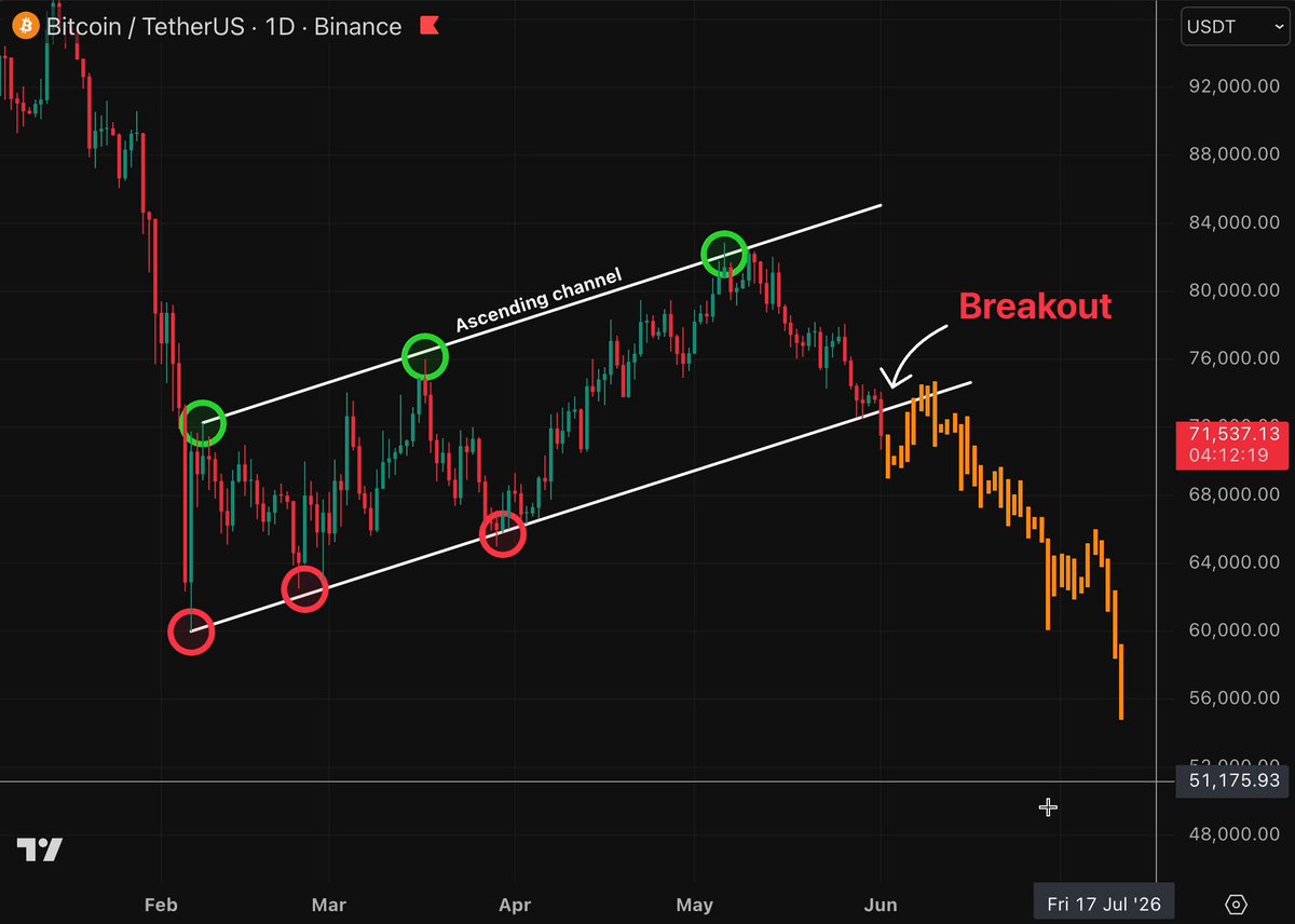 This image depicts a technical chart for Bitcoin and shows that it has just broken out above its 4-month support, which indicates a possible trend upwards. The graph has green bars at various levels to represent the price points of different days leading up to this breaking point. The breakout occurred approximately 2 days ago and could be related to the posting on this image's caption. This information is likely useful for investors looking to capitalize on Bitcoin movements or trends in the crypto market, as understanding the patterns and fluctuations can help them make informed decisions about buying or selling.