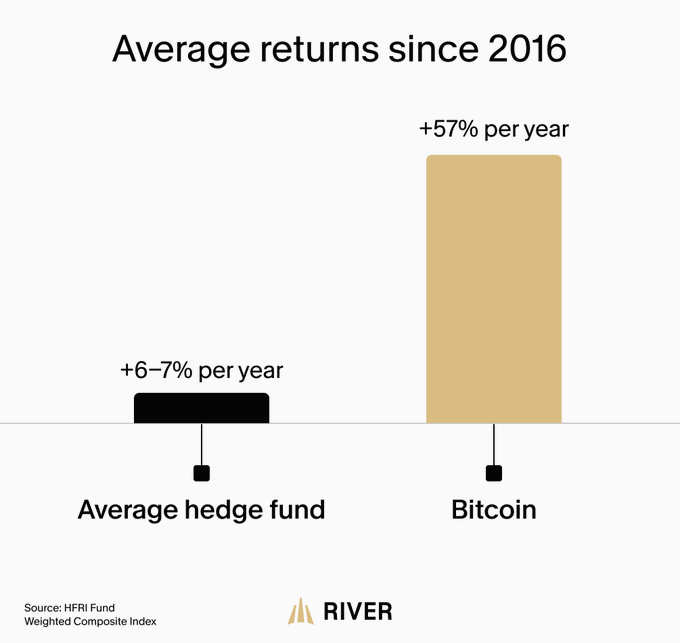 A bar chart titled "Average returns since 2016" compares the average hedge fund returns of +6-7% per year (sourced from the HFRI Fund Weighted Composite Index) against Bitcoin's +57% per year, illustrating the post's message that simply buying Bitcoin vastly outperforms the returns of professional hedge fund managers.